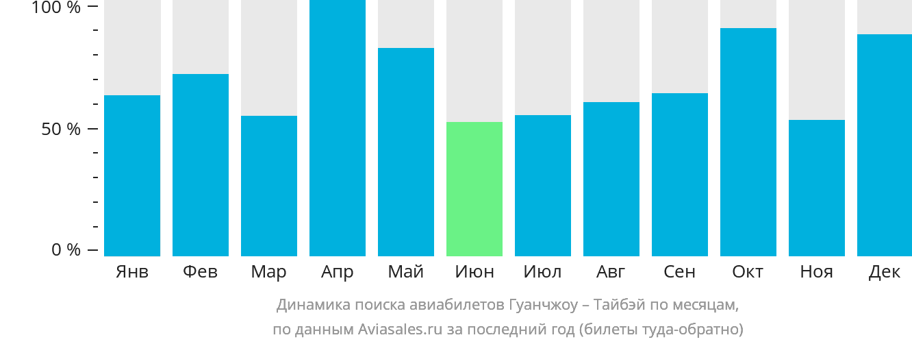 Динамика поиска авиабилетов из Гуанчжоу в Тайбэй по месяцам