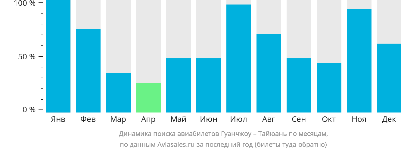 Динамика поиска авиабилетов из Гуанчжоу в Тайюань по месяцам