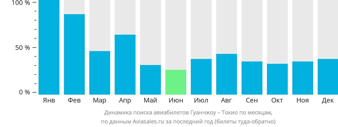 Динамика поиска авиабилетов из Гуанчжоу в Токио по месяцам