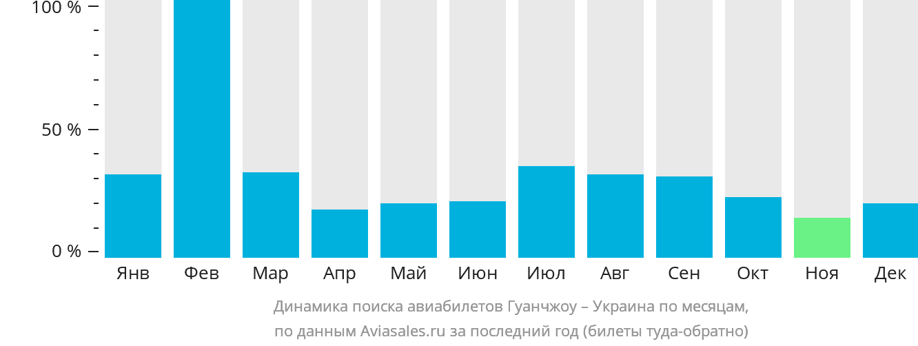 Динамика поиска авиабилетов из Гуанчжоу в Украину по месяцам