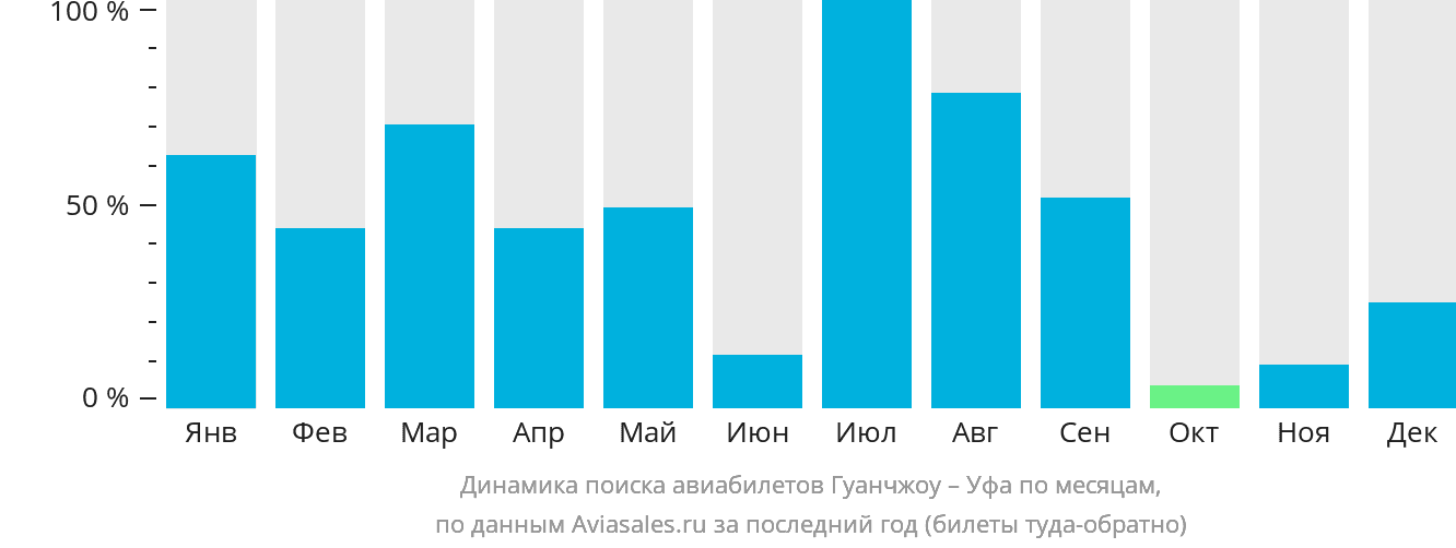 Динамика поиска авиабилетов из Гуанчжоу в Уфу по месяцам