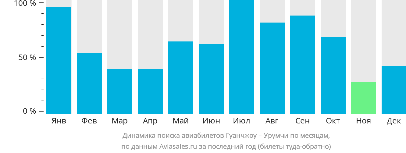 Динамика поиска авиабилетов из Гуанчжоу в Урумчи по месяцам