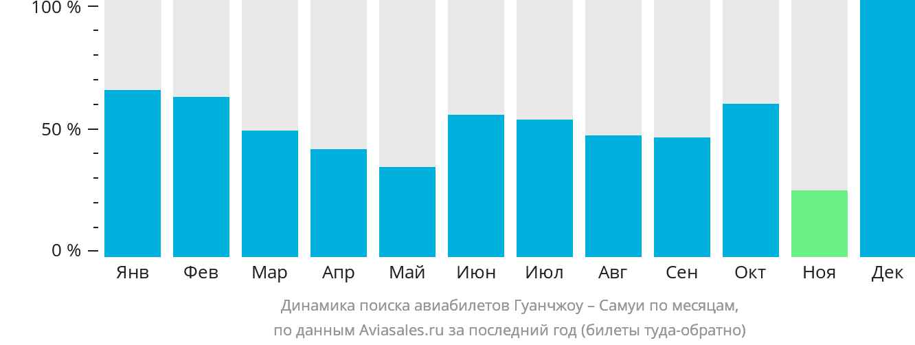 Динамика поиска авиабилетов из Гуанчжоу на Самуй по месяцам