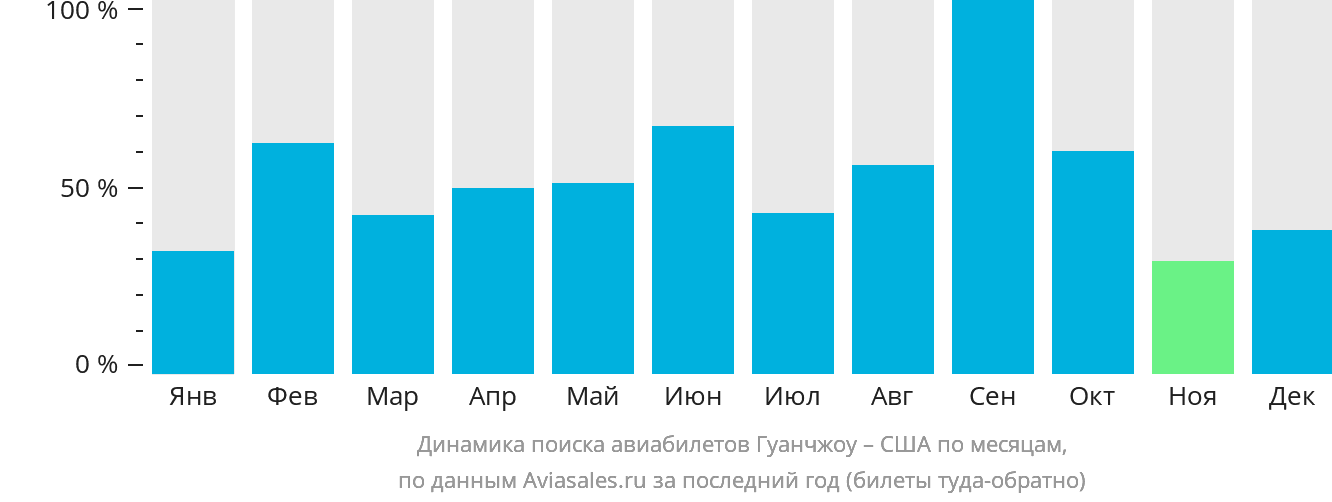 Динамика поиска авиабилетов из Гуанчжоу в США по месяцам