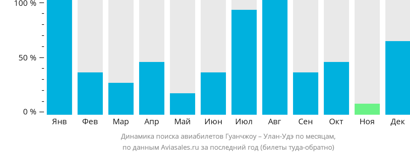 Динамика поиска авиабилетов из Гуанчжоу в Улан-Удэ по месяцам