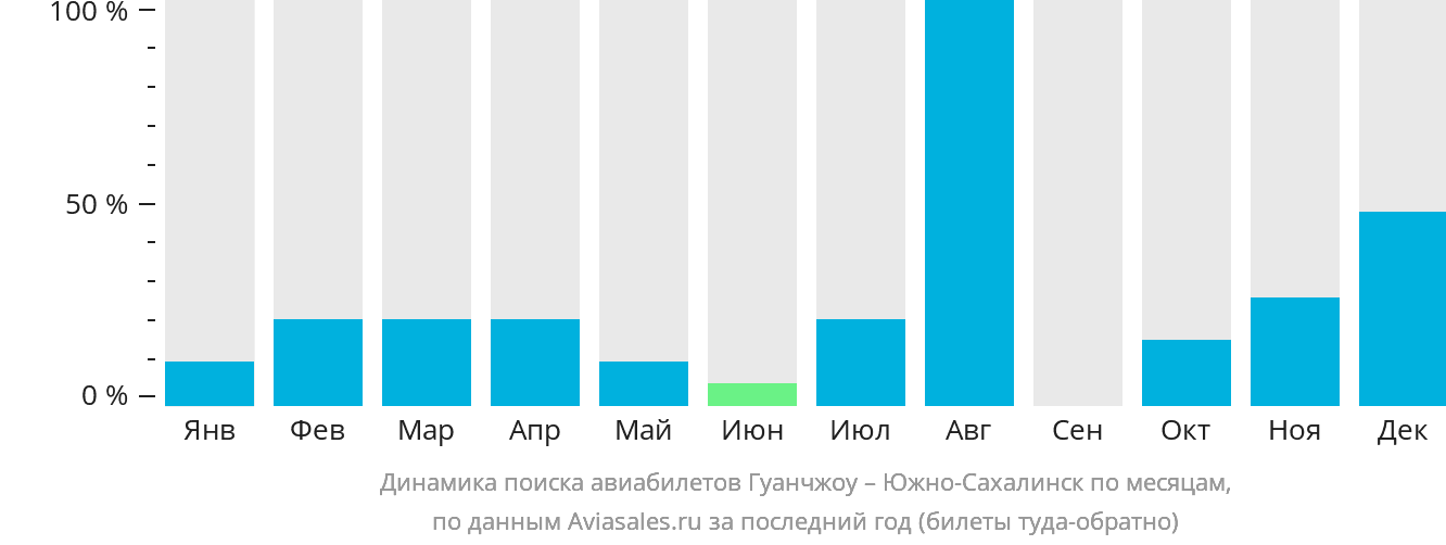 Динамика поиска авиабилетов из Гуанчжоу в Южно-Сахалинск по месяцам
