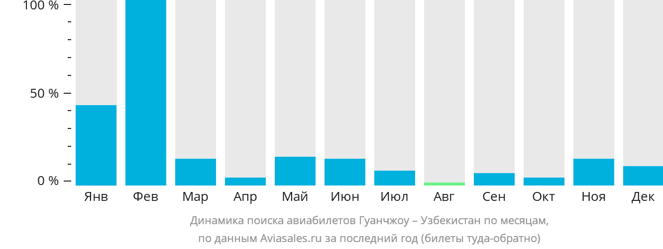 Динамика поиска авиабилетов из Гуанчжоу в Узбекистан по месяцам