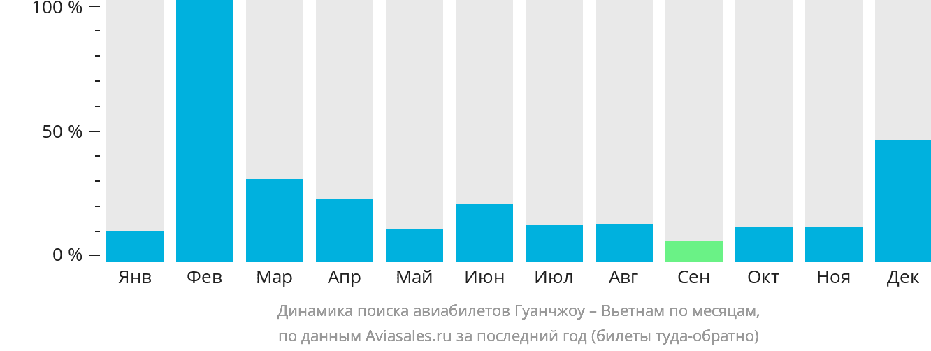 Динамика поиска авиабилетов из Гуанчжоу в Вьетнам по месяцам