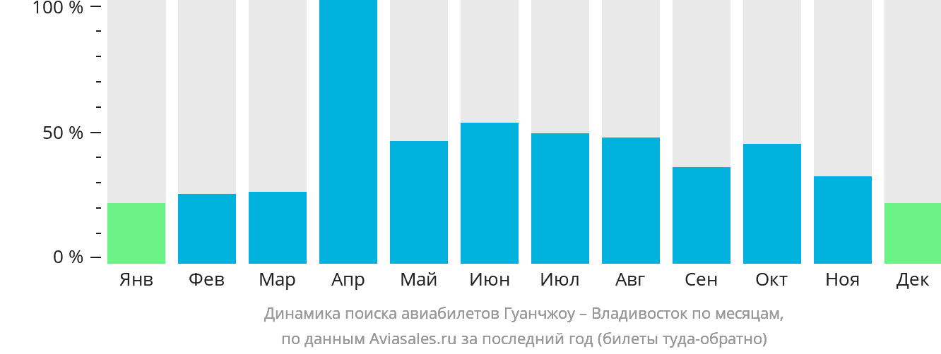 Динамика поиска авиабилетов из Гуанчжоу во Владивосток по месяцам