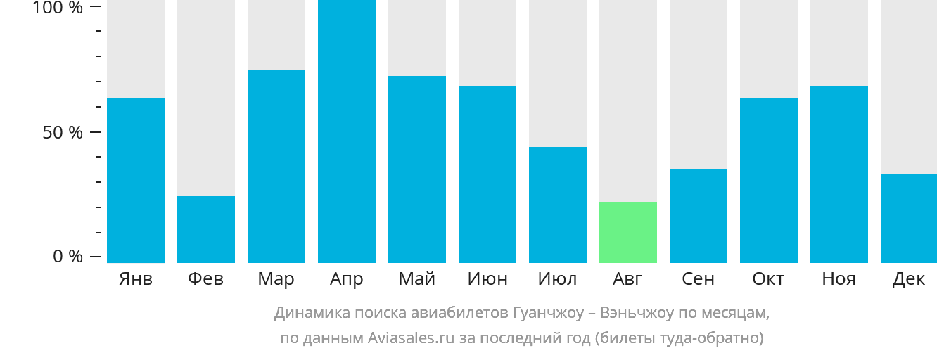 Динамика поиска авиабилетов из Гуанчжоу в Вэньчжоу по месяцам