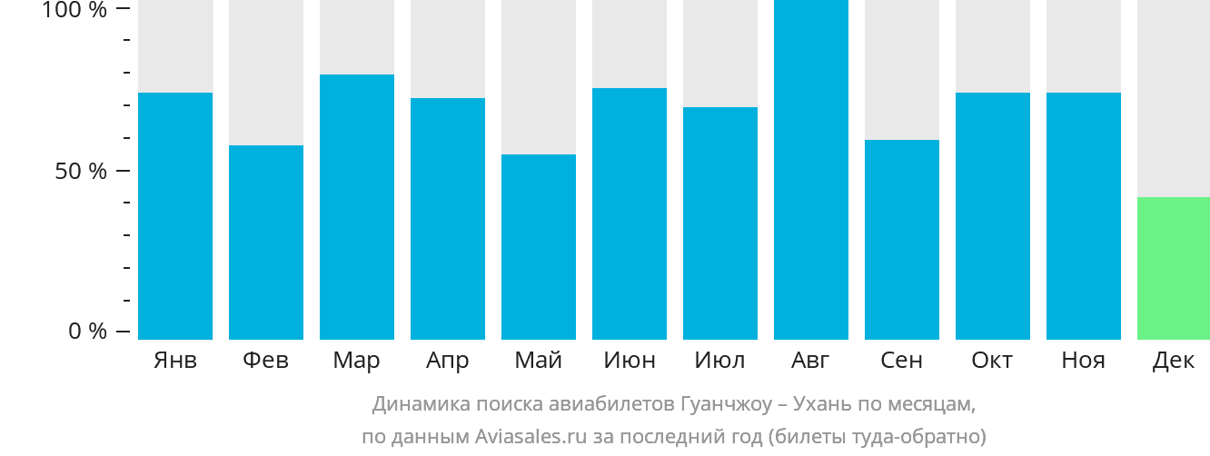 Динамика поиска авиабилетов из Гуанчжоу в Ухань по месяцам