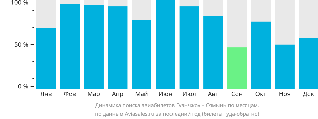 Динамика поиска авиабилетов из Гуанчжоу в Сямынь по месяцам