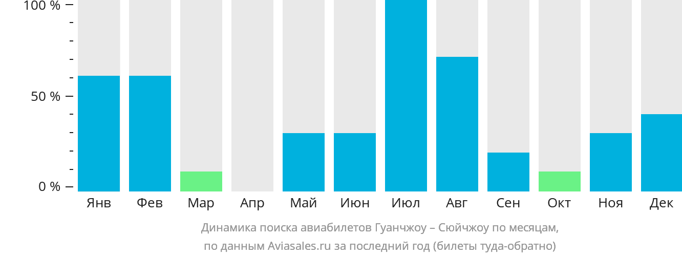 Динамика поиска авиабилетов из Гуанчжоу в Сюйчжоу по месяцам