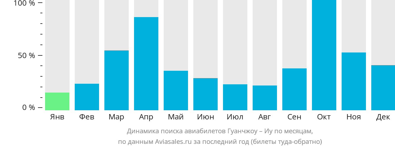 Динамика поиска авиабилетов из Гуанчжоу в Иу по месяцам
