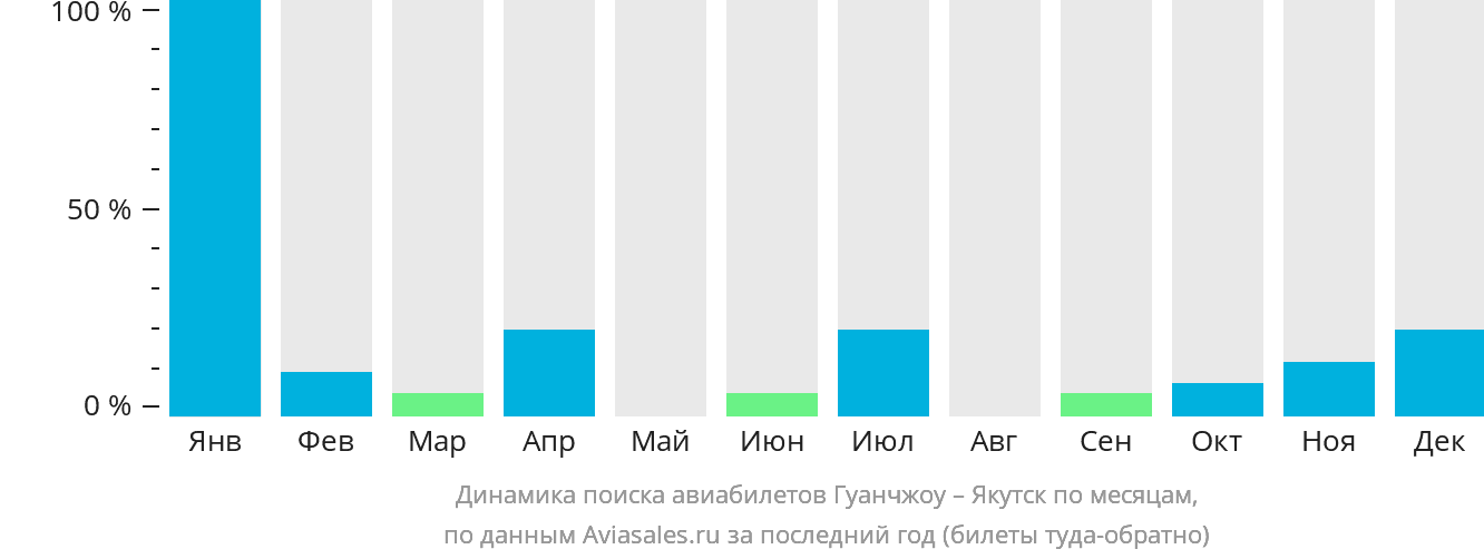 Динамика поиска авиабилетов из Гуанчжоу в Якутск по месяцам