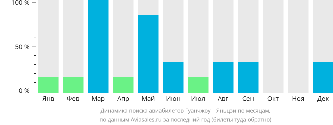 Динамика поиска авиабилетов из Гуанчжоу в Яньцзи по месяцам