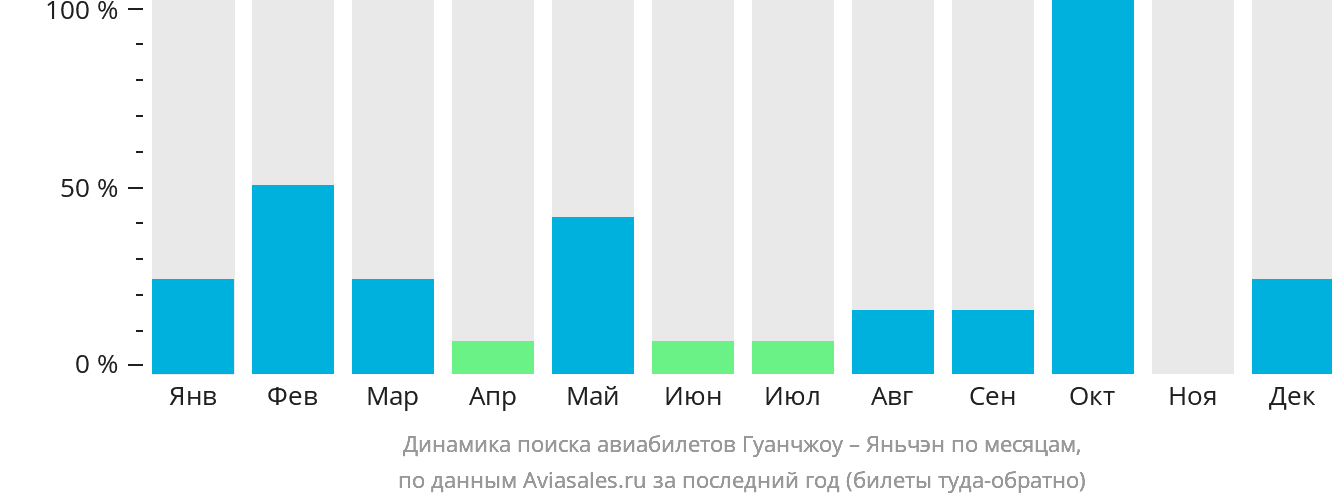 Динамика поиска авиабилетов из Гуанчжоу в Яньчэн по месяцам