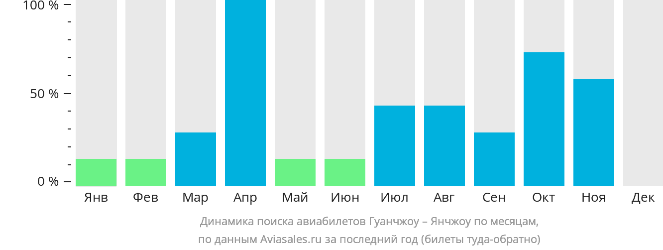 Динамика поиска авиабилетов из Гуанчжоу в Янчжоу по месяцам
