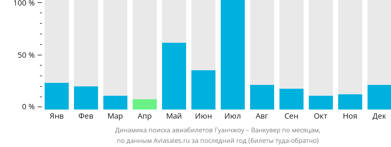 Динамика поиска авиабилетов из Гуанчжоу в Ванкувер по месяцам