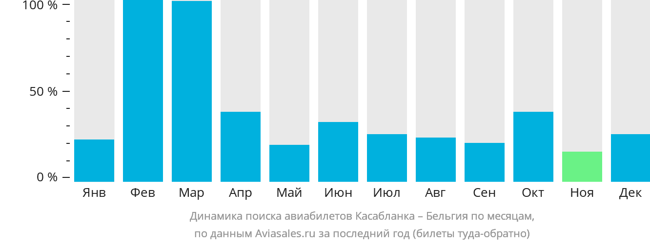 Динамика поиска авиабилетов из Касабланки в Бельгию по месяцам