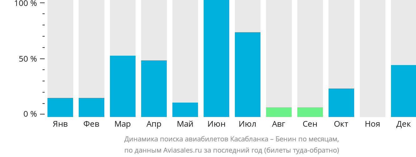 Динамика поиска авиабилетов из Касабланки в Бенин по месяцам
