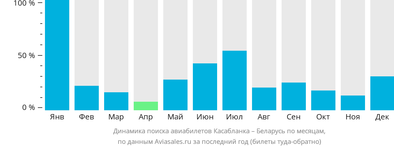 Динамика поиска авиабилетов из Касабланки в Беларусь по месяцам