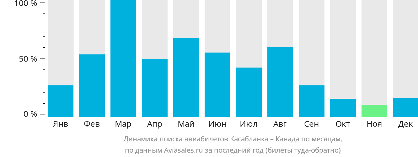 Динамика поиска авиабилетов из Касабланки в Канаду по месяцам