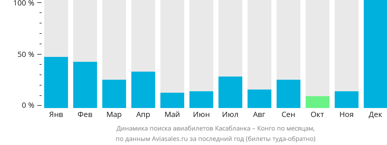 Динамика поиска авиабилетов из Касабланки в Конго по месяцам