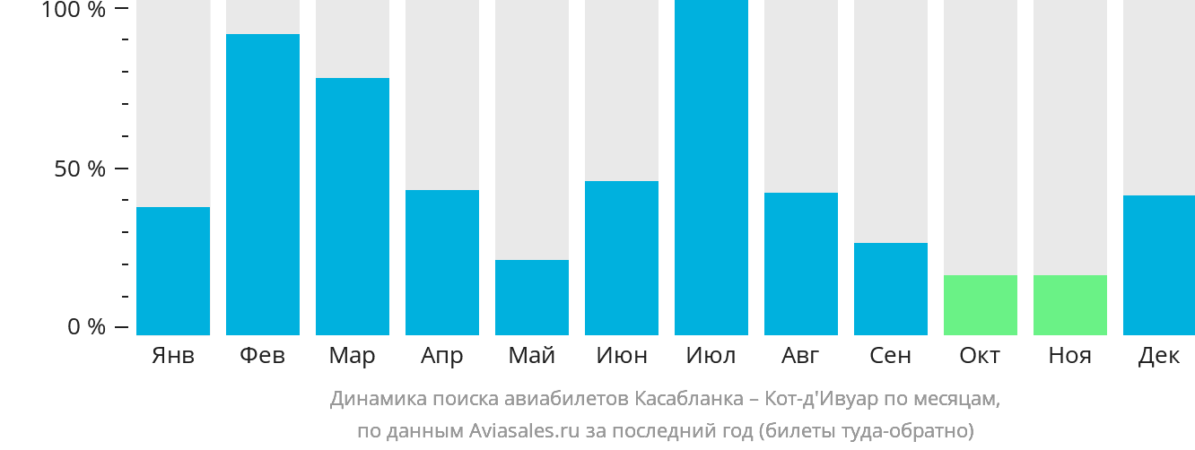 Динамика поиска авиабилетов из Касабланки в Кот-д'Ивуар по месяцам
