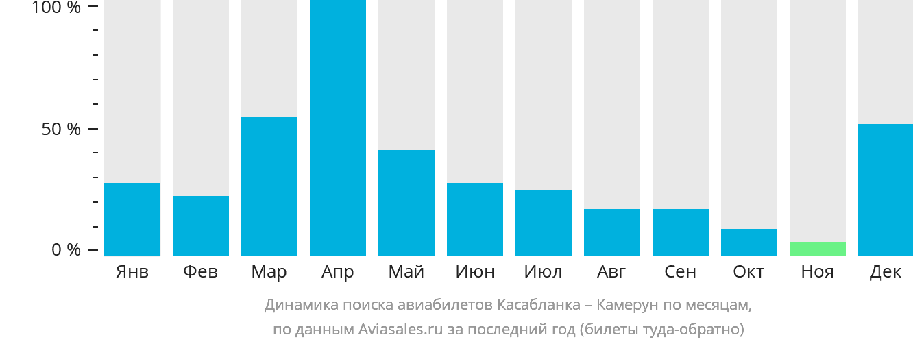 Динамика поиска авиабилетов из Касабланки в Камерун по месяцам