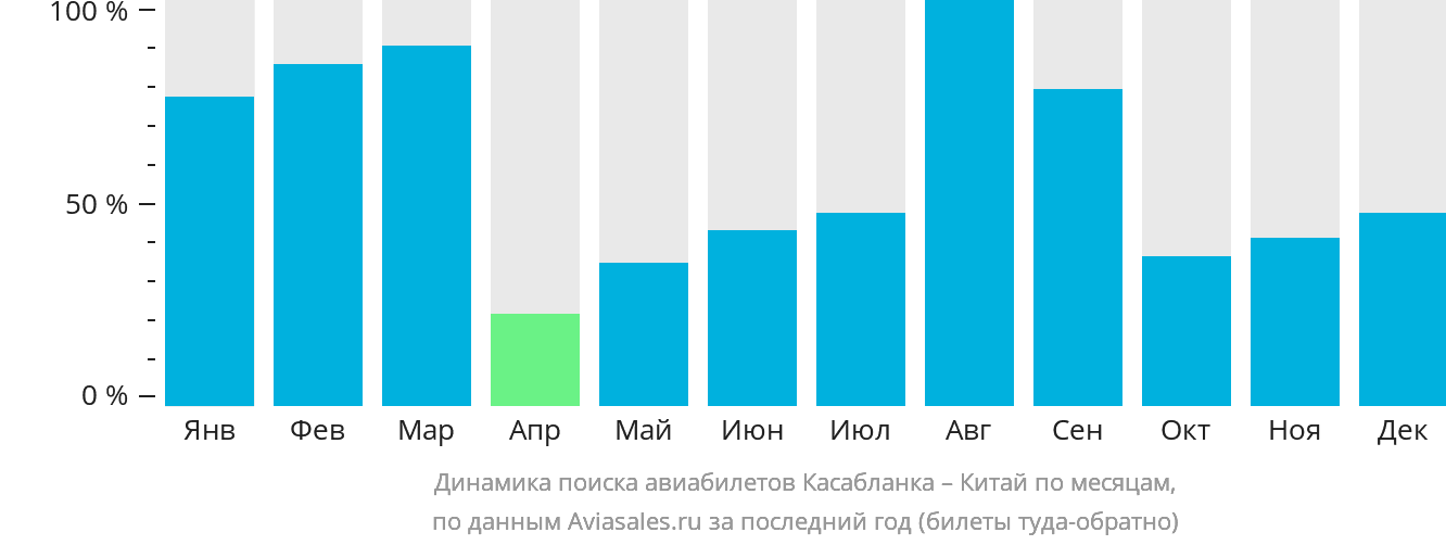 Динамика поиска авиабилетов из Касабланки в Китай по месяцам