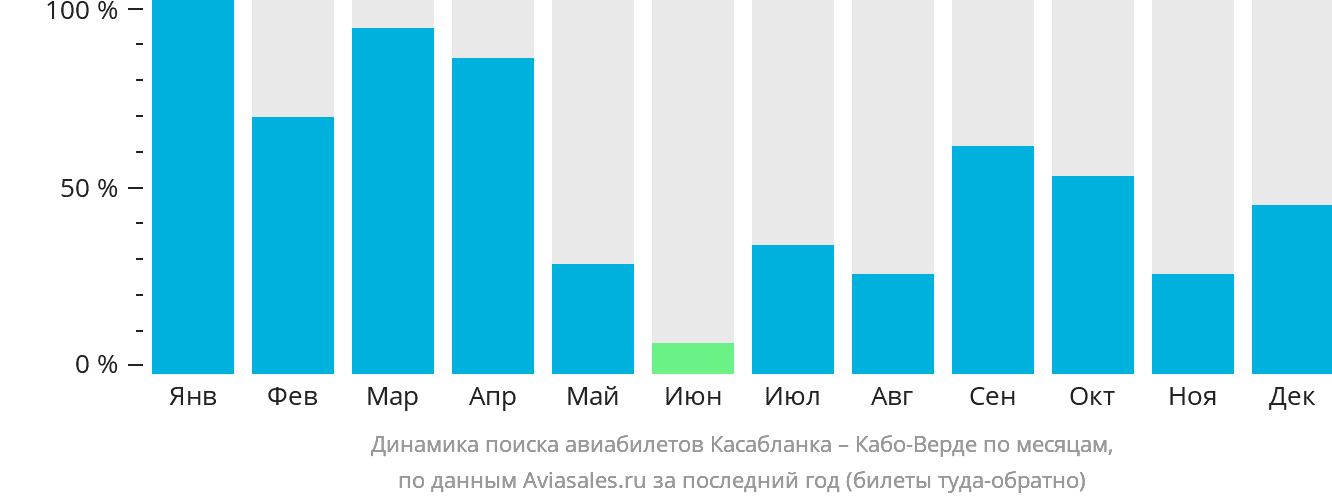 Динамика поиска авиабилетов из Касабланки на Кабо-Верде по месяцам