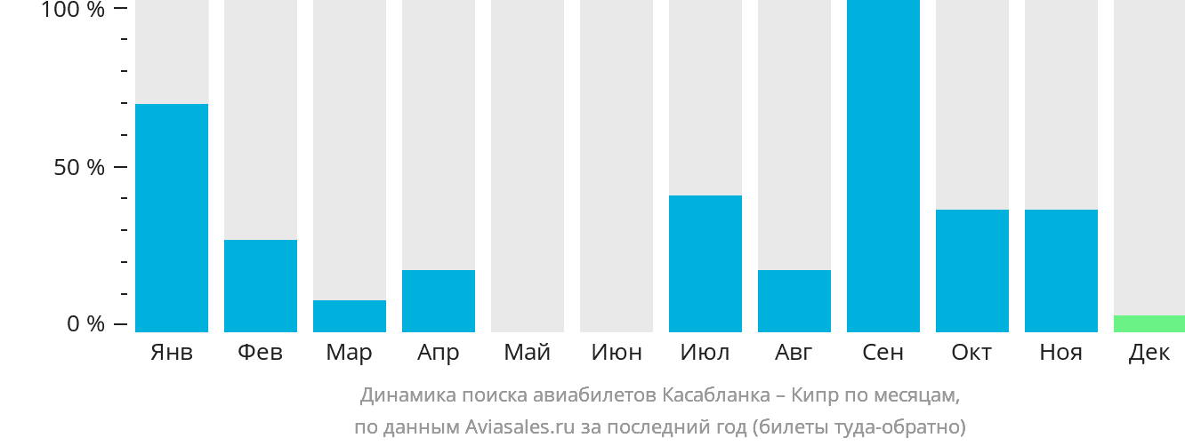 Динамика поиска авиабилетов из Касабланки на Кипр по месяцам