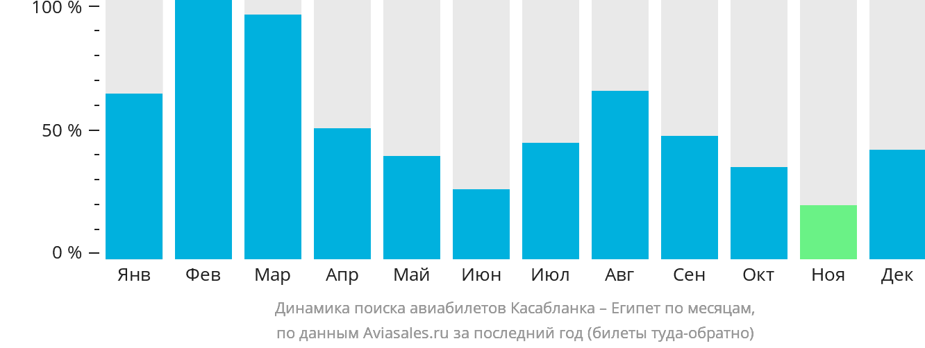 Динамика поиска авиабилетов из Касабланки в Египет по месяцам
