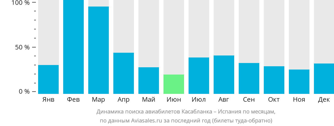 Динамика поиска авиабилетов из Касабланки в Испанию по месяцам
