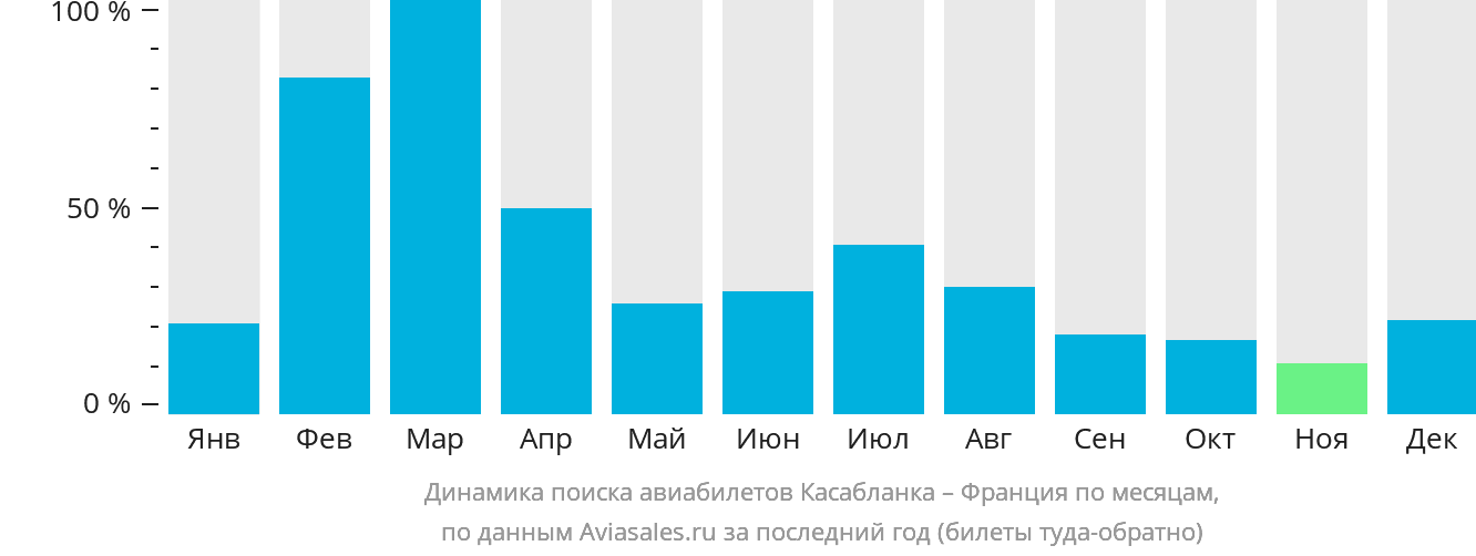 Динамика поиска авиабилетов из Касабланки во Францию по месяцам