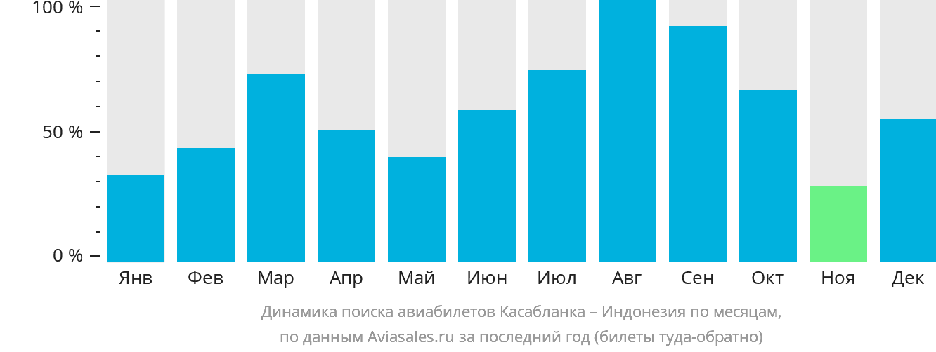 Динамика поиска авиабилетов из Касабланки в Индонезию по месяцам