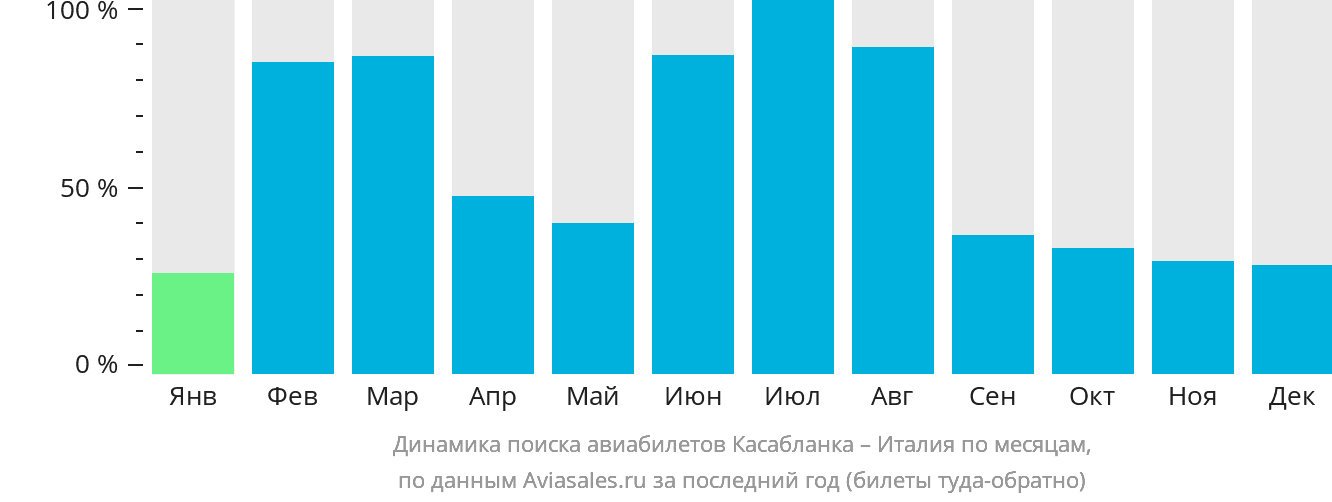 Динамика поиска авиабилетов из Касабланки в Италию по месяцам
