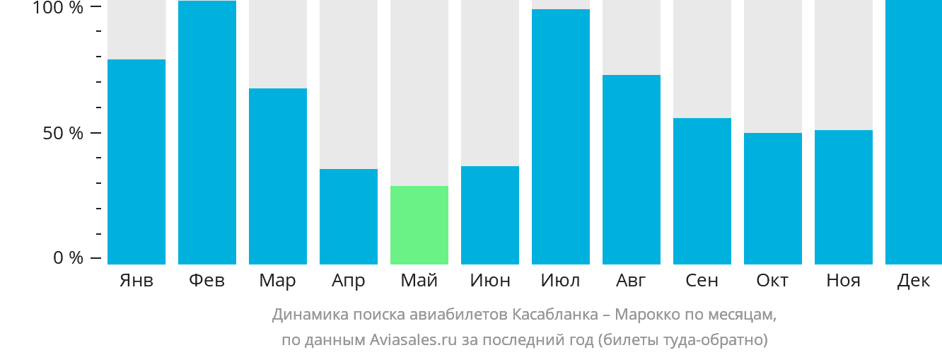 Динамика поиска авиабилетов из Касабланки в Марокко по месяцам