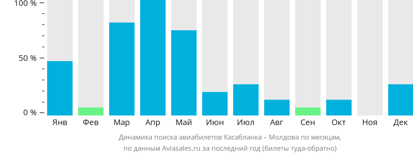 Динамика поиска авиабилетов из Касабланки в Молдову по месяцам