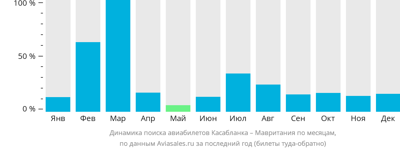 Динамика поиска авиабилетов из Касабланки в Мавританию по месяцам