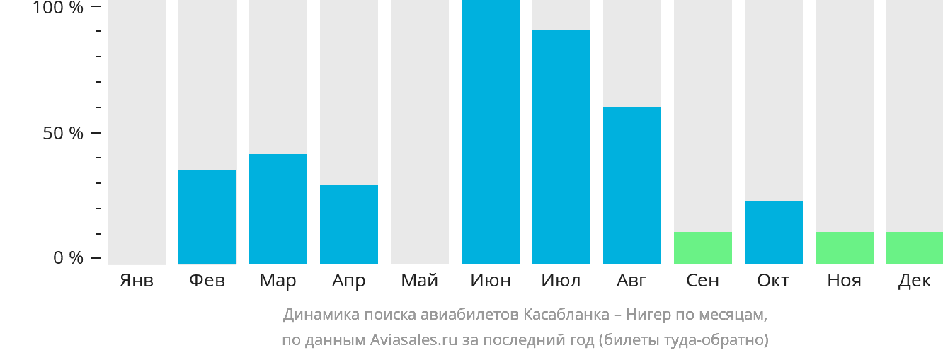 Динамика поиска авиабилетов из Касабланки в Нигера по месяцам