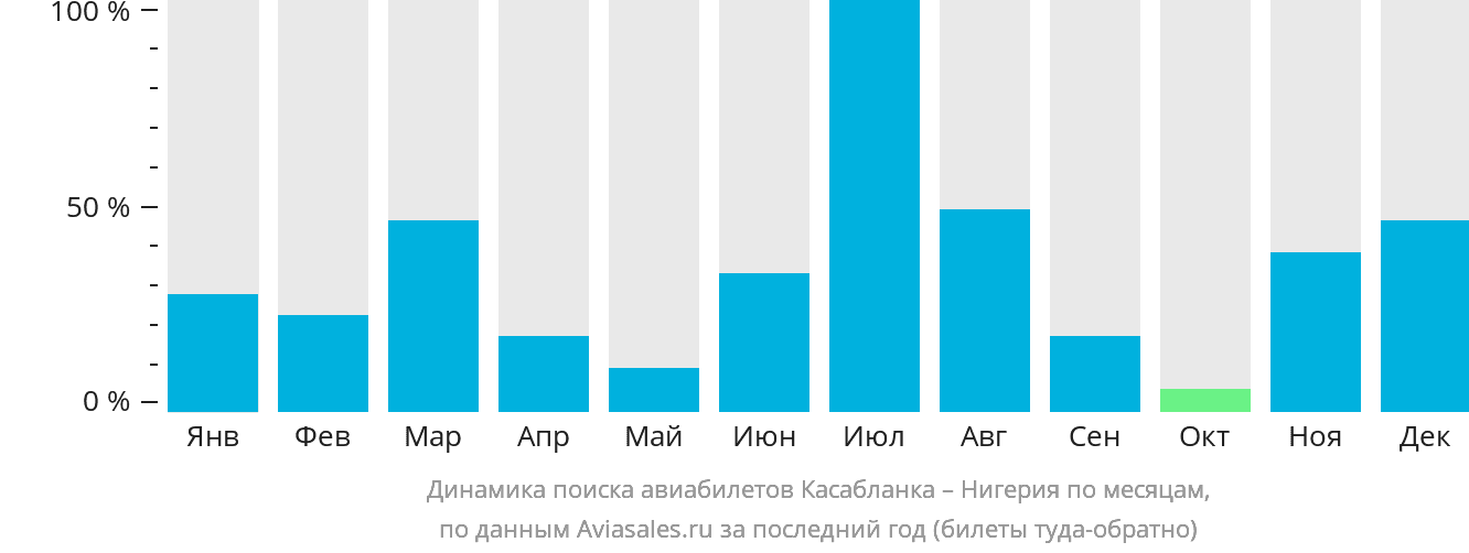 Динамика поиска авиабилетов из Касабланки в Нигерию по месяцам