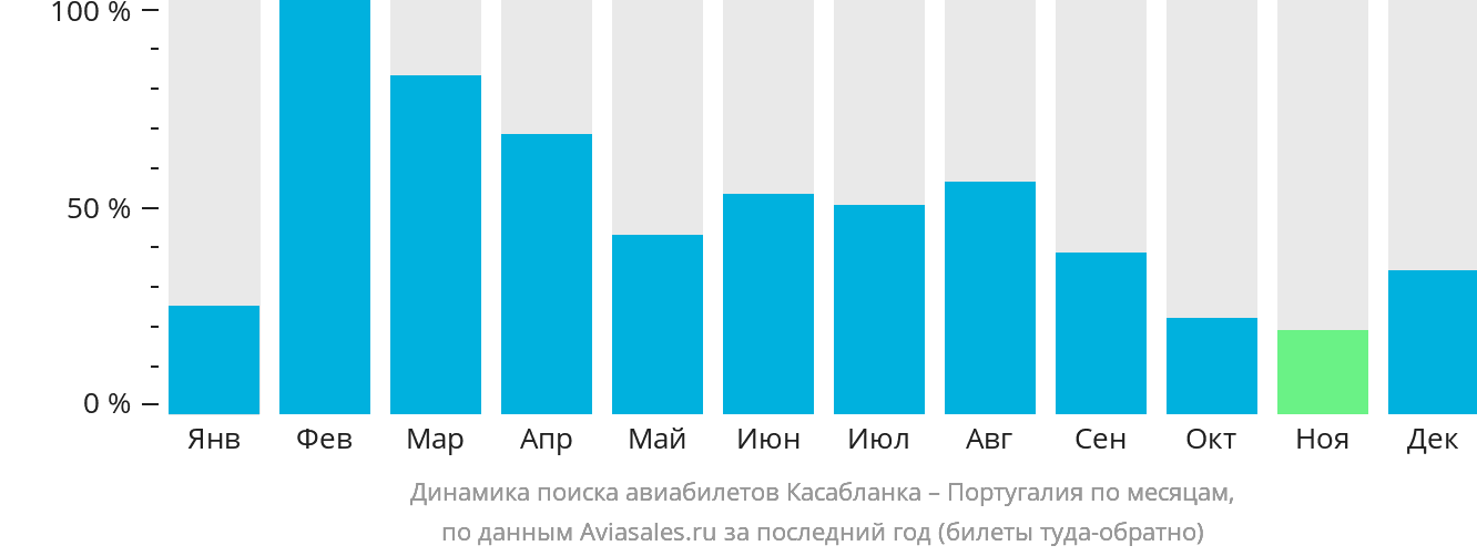 Динамика поиска авиабилетов из Касабланки в Португалию по месяцам