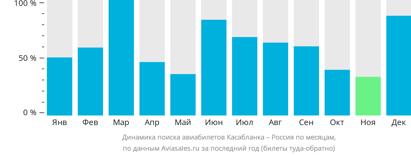 Динамика поиска авиабилетов из Касабланки в Россию по месяцам