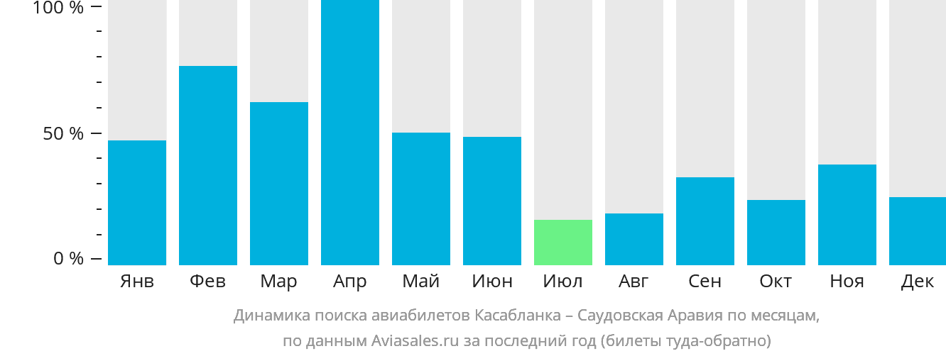 Динамика поиска авиабилетов из Касабланки в Саудовскую Аравию по месяцам