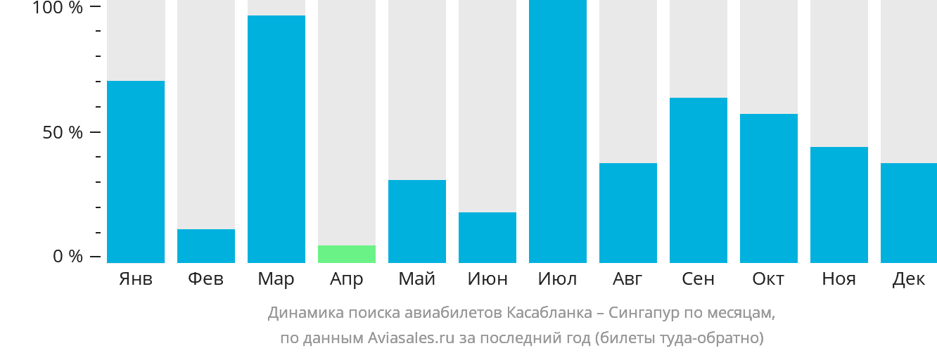 Динамика поиска авиабилетов из Касабланки в Сингапур по месяцам