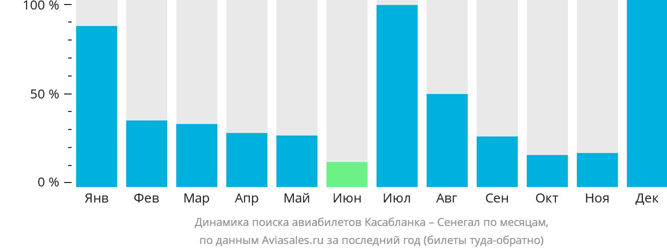 Динамика поиска авиабилетов из Касабланки в Сенегал по месяцам