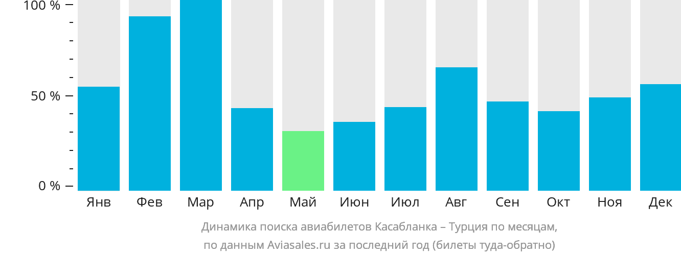 Динамика поиска авиабилетов из Касабланки в Турцию по месяцам