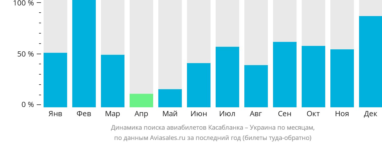 Динамика поиска авиабилетов из Касабланки в Украину по месяцам